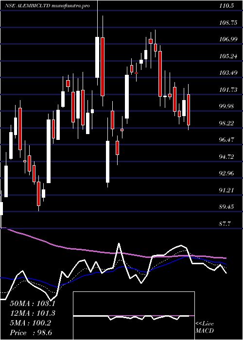 Daily chart Alembic