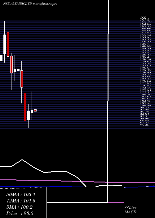 monthly chart Alembic