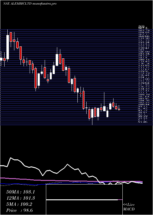 weekly chart Alembic