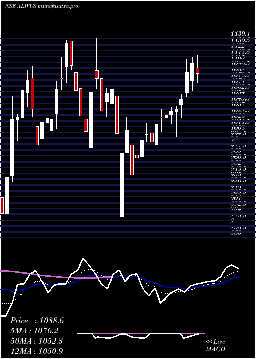 Daily chart AlivusLife