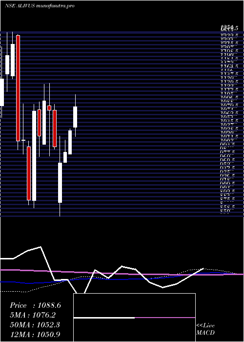 weekly chart AlivusLife