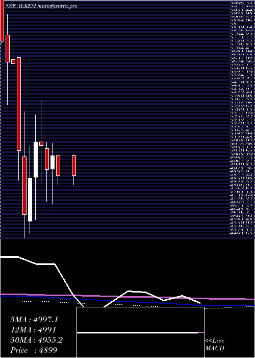  monthly chart AlkemLaboratories