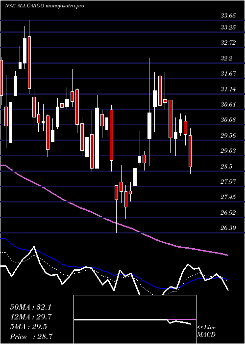 Daily chart AllcargoLogistics