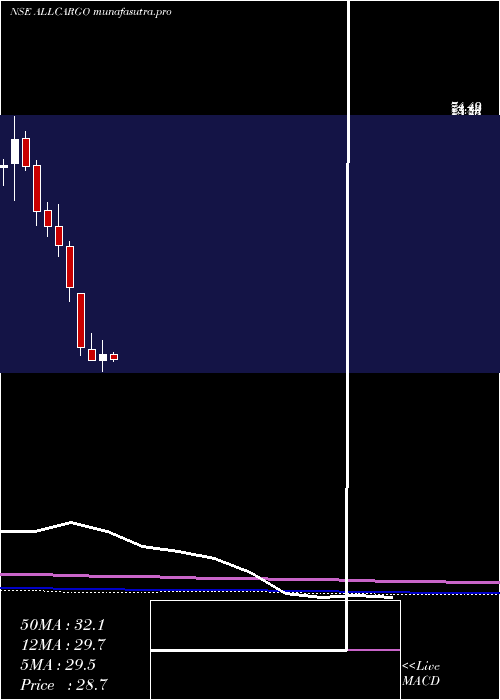 monthly chart AllcargoLogistics