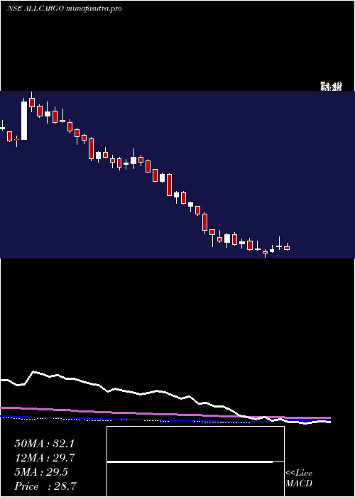 weekly chart AllcargoLogistics