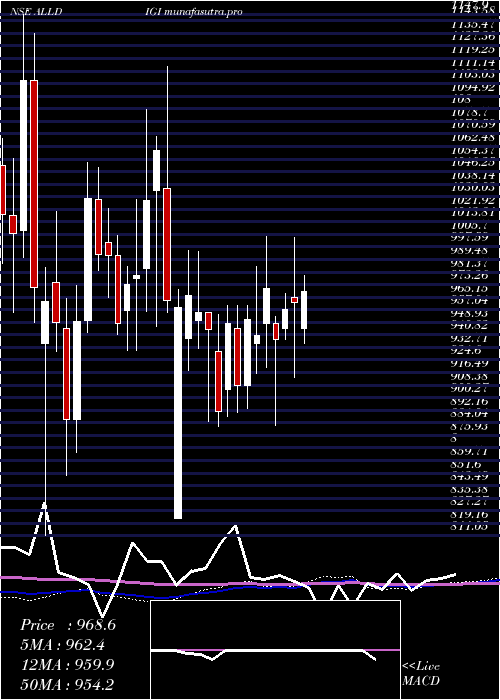 weekly chart AlldigiTech