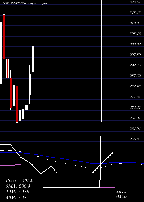 weekly chart AllTime