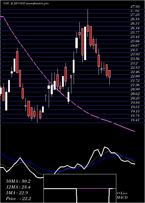 Daily chart AlmondzGlobal