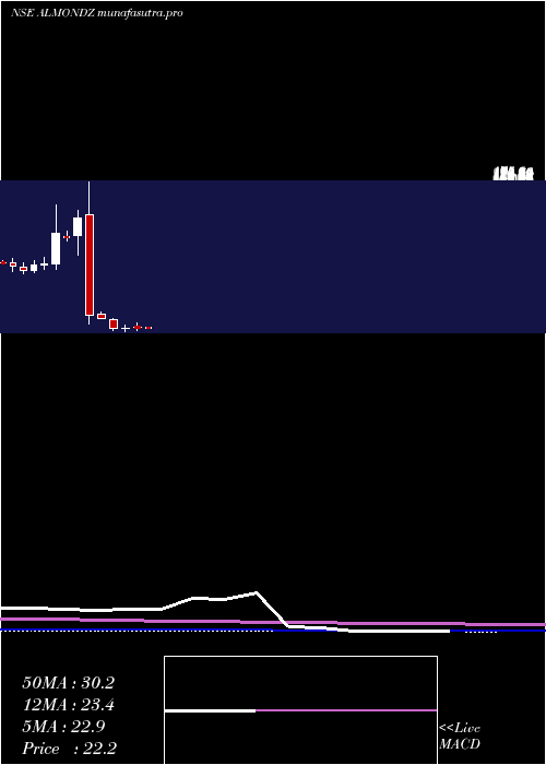 monthly chart AlmondzGlobal