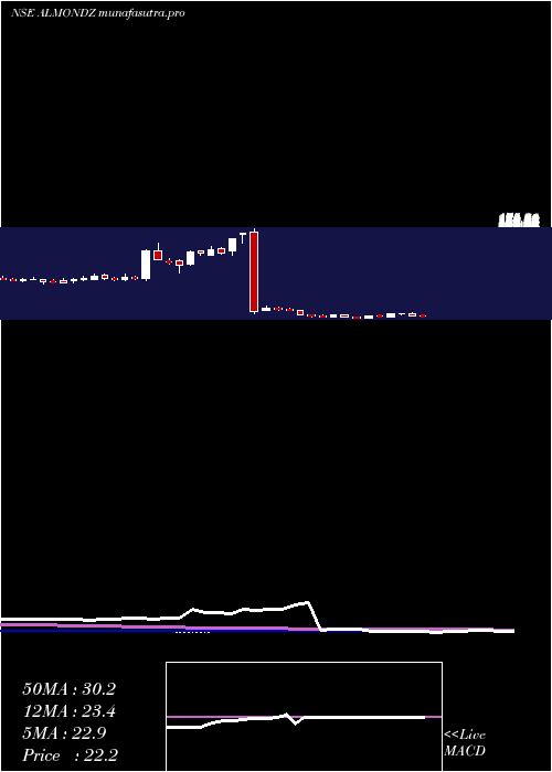 weekly chart AlmondzGlobal