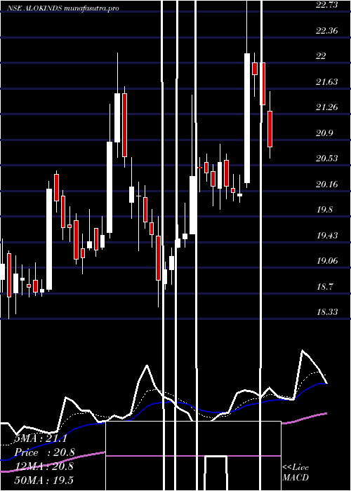 Daily chart AlokIndustries