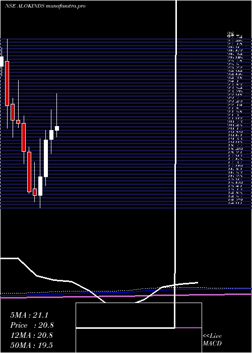 monthly chart AlokIndustries