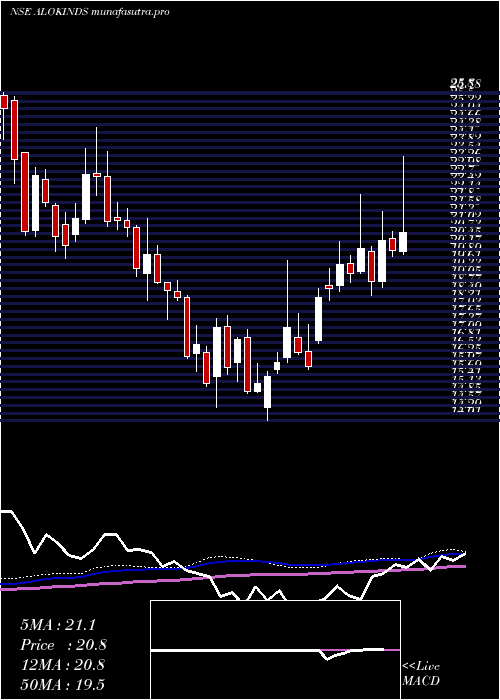 weekly chart AlokIndustries