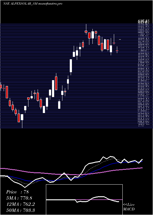 Daily chart AlpexSolar