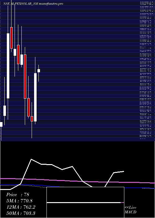 monthly chart AlpexSolar