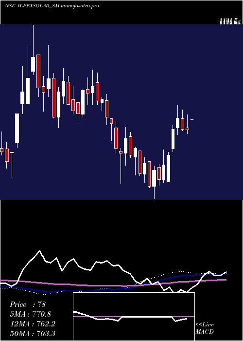 weekly chart AlpexSolar