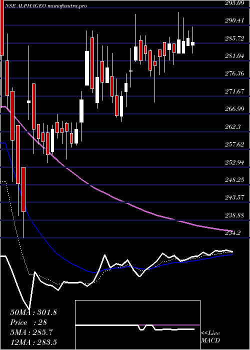 Daily chart AlphageoIndia
