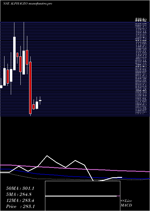 monthly chart AlphageoIndia