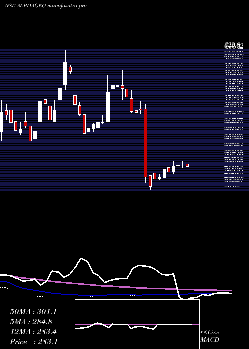 weekly chart AlphageoIndia