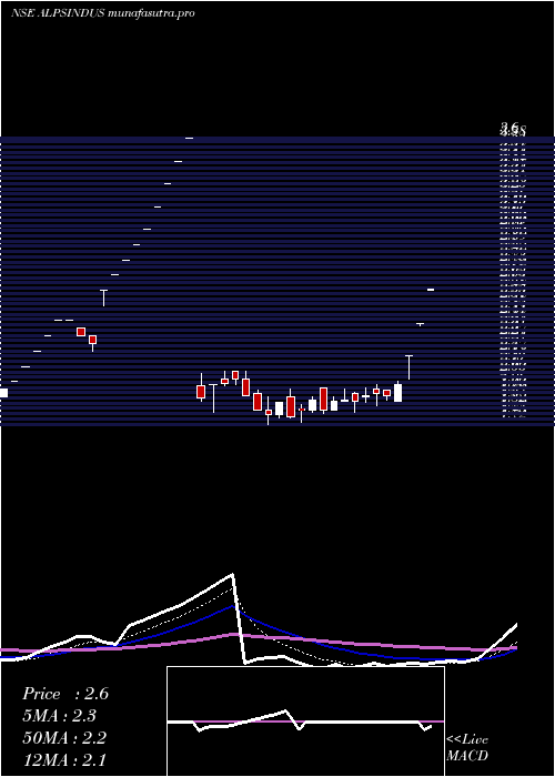 Daily chart AlpsIndustries