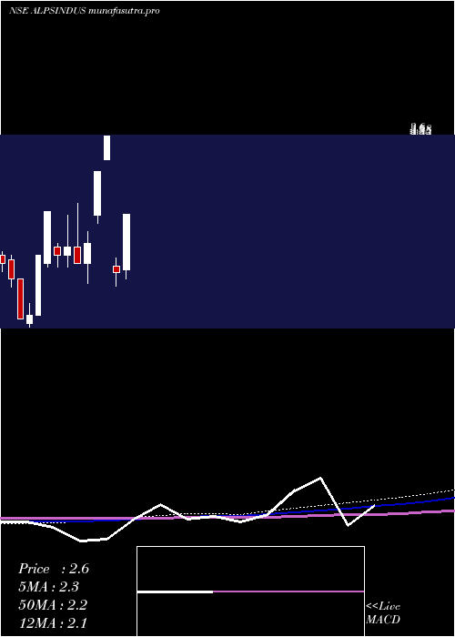 monthly chart AlpsIndustries