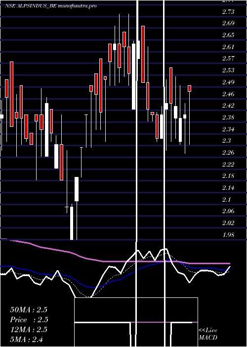 Daily chart AlpsIndustries