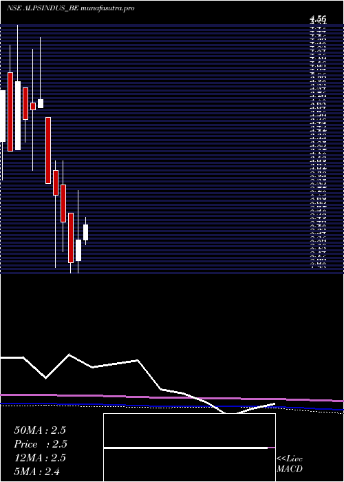 monthly chart AlpsIndustries