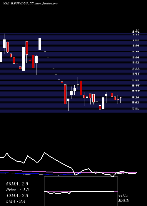 weekly chart AlpsIndustries