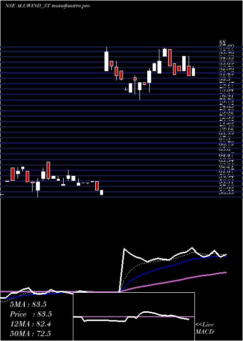 Daily chart AluwindArchitectural