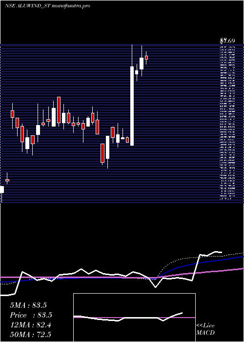 weekly chart AluwindArchitectural