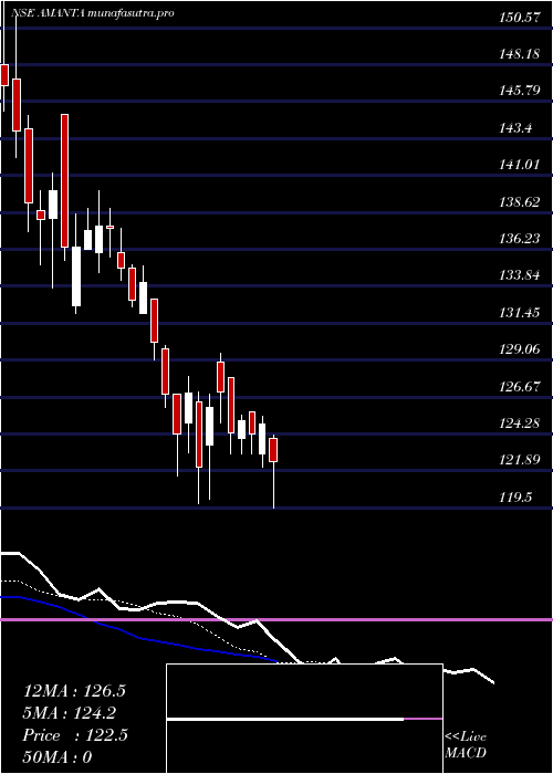 Daily chart AmantaHealthcare