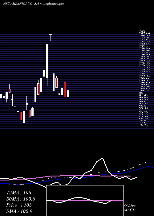 weekly chart AmbaniOrgochem