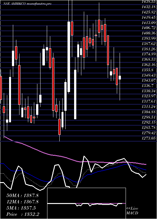 Daily chart AmbikaCotton