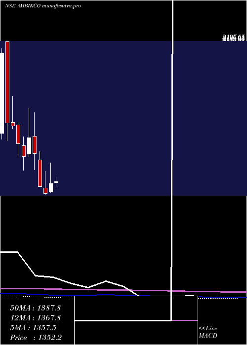 monthly chart AmbikaCotton