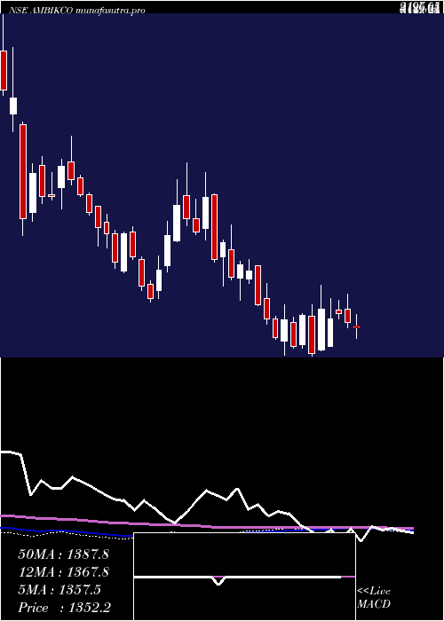 weekly chart AmbikaCotton