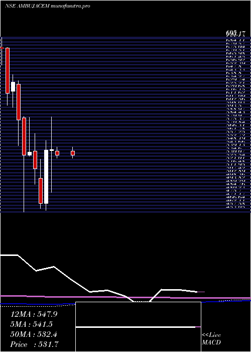  monthly chart AmbujaCements