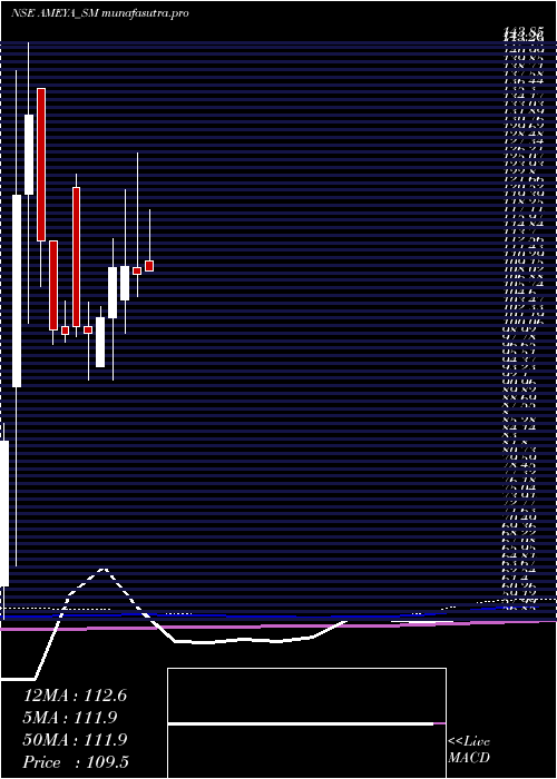 monthly chart AmeyaPrecision
