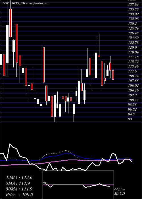 weekly chart AmeyaPrecision