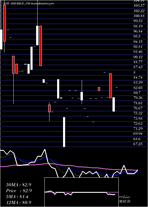 Daily chart AmiableLogistics