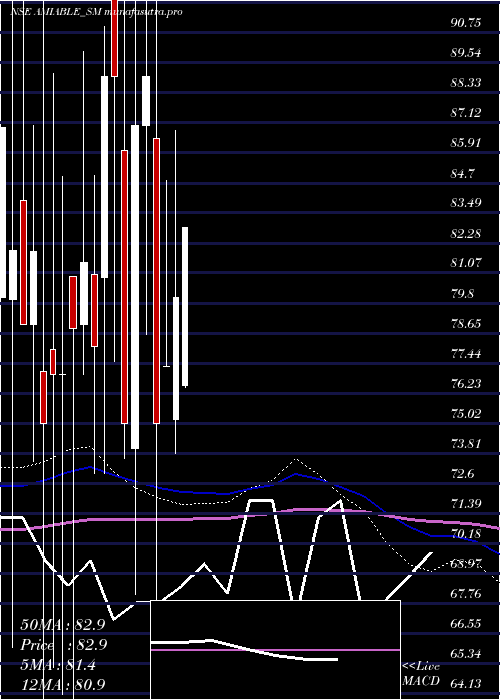 monthly chart AmiableLogistics
