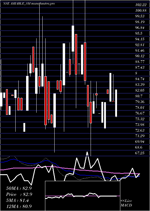 weekly chart AmiableLogistics