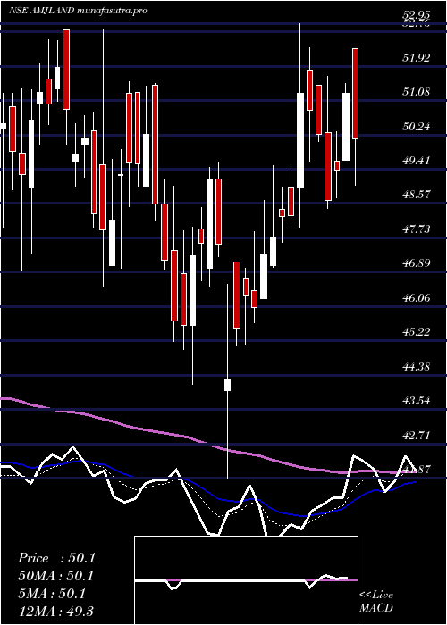  Daily chart AmjLand