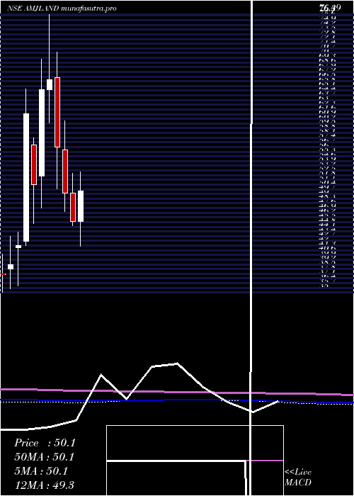  monthly chart AmjLand