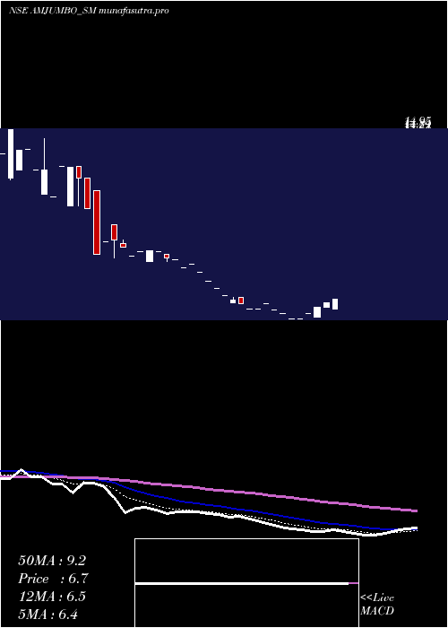 Daily chart AAnd