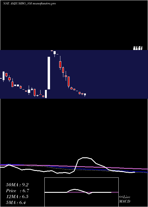 monthly chart AAnd