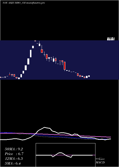 weekly chart AAnd