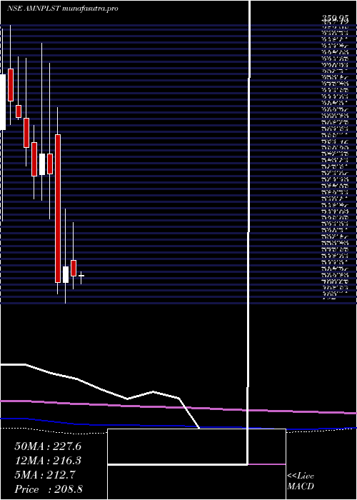 monthly chart AminesPlasticizers