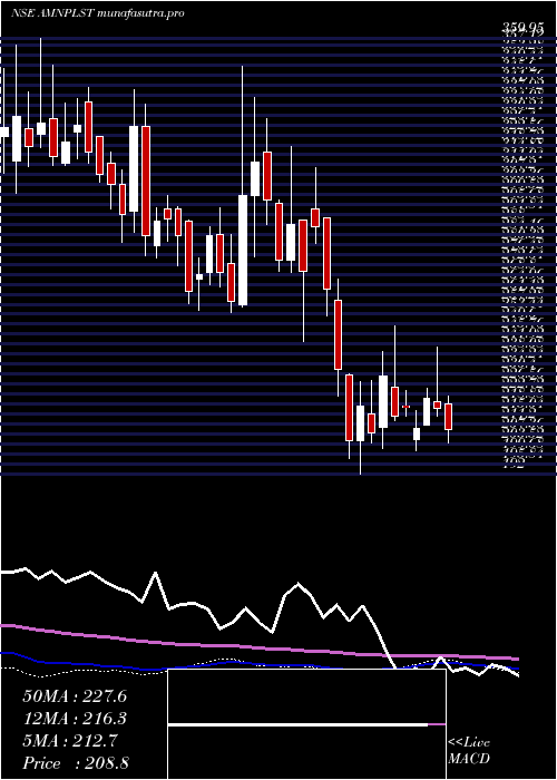 weekly chart AminesPlasticizers