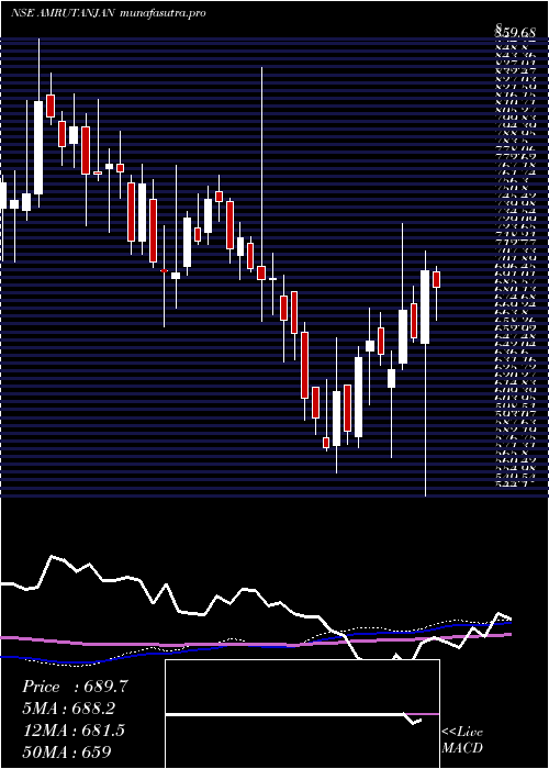 weekly chart AmrutanjanHealth
