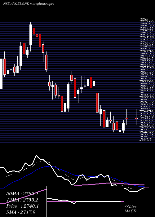  Daily chart AngelOne